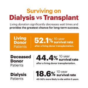 Surviving Dialysis vs. Transplant
