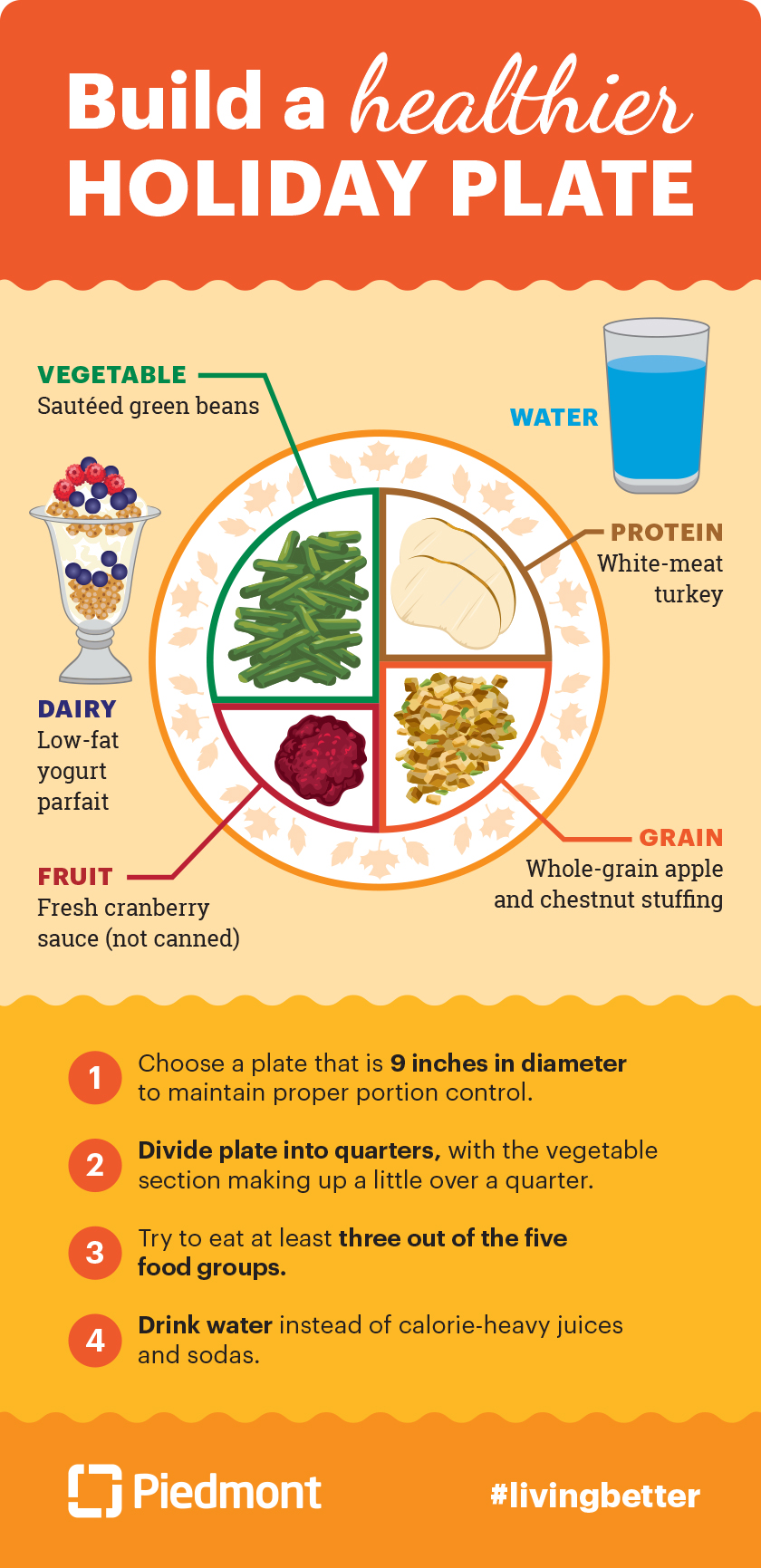 A chart displaying how to build a healthier holiday plate. 