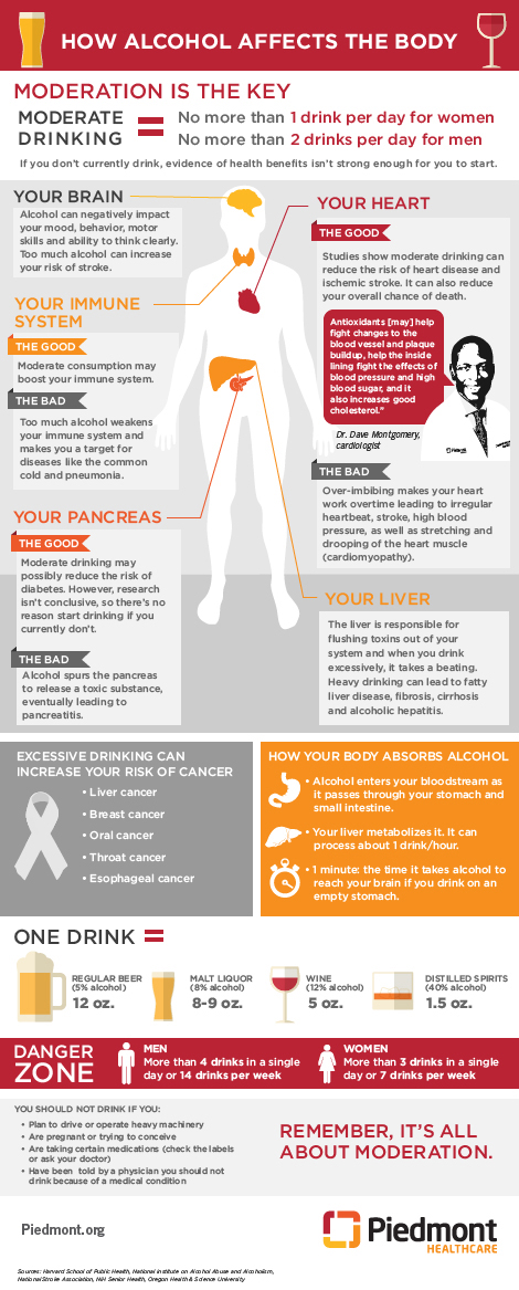 Chart showing how alcohol affects the body.