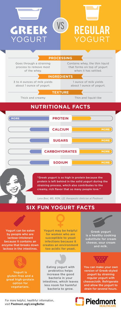 Greek yogurt versus regular yogurt graphic