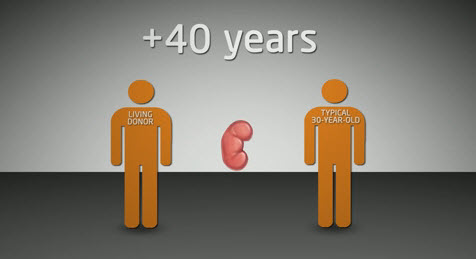 Kidney transplant versus dialysis 