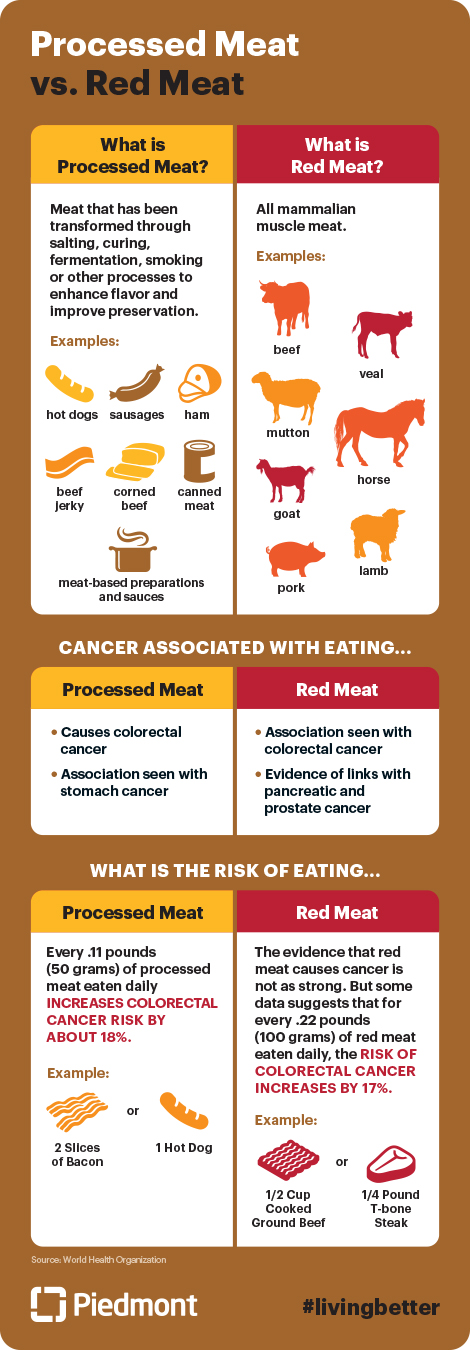 Graphic on Processed Meat vs. Red Meat. 