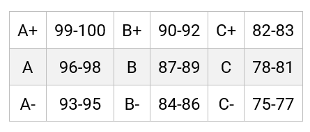 Grading Scale