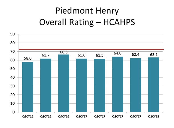 This graph displays the overall rating of patient experience scores for HCAHPS at Piedmont Henry Hospital.