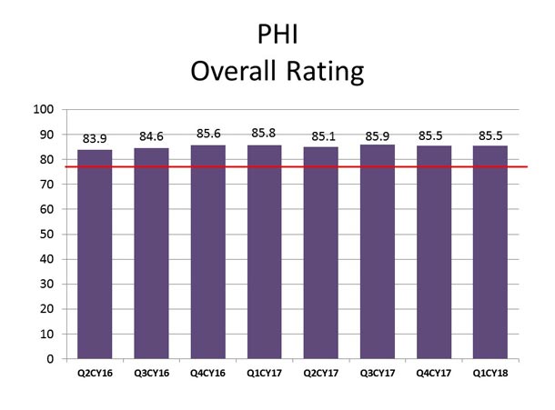 PHI overall rating for physician services