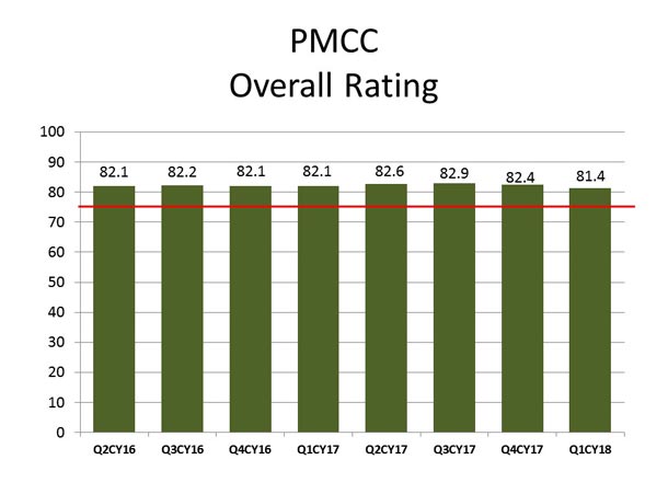 PMCC's overall rating for physician services