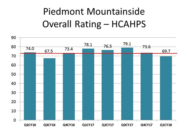 This graph displays the overall rating of patient experience scores for HCAHPS at Piedmont Mountainside Hospital.