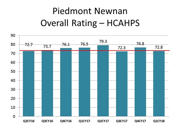 This graph displays the overall rating of patient experience scores for HCAHPS at Piedmont Newnan Hospital.