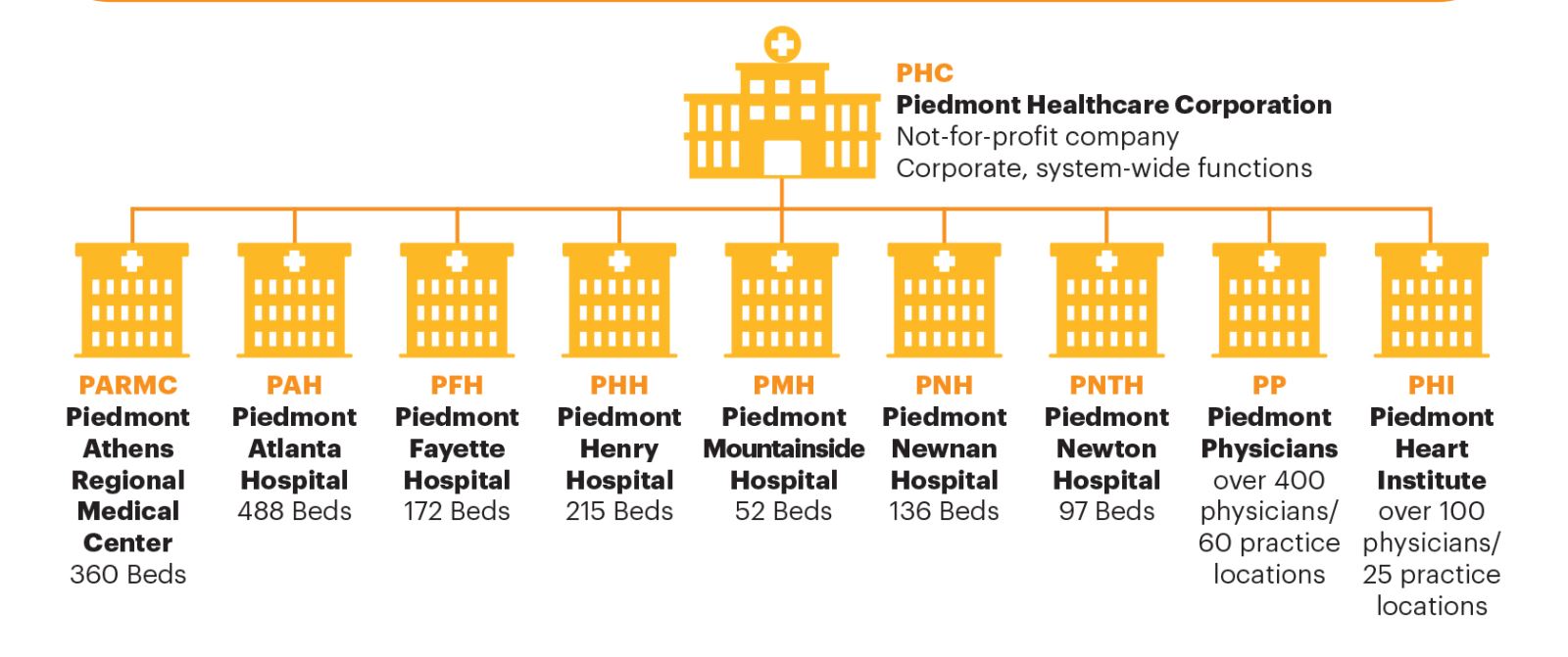 Piedmont Chart