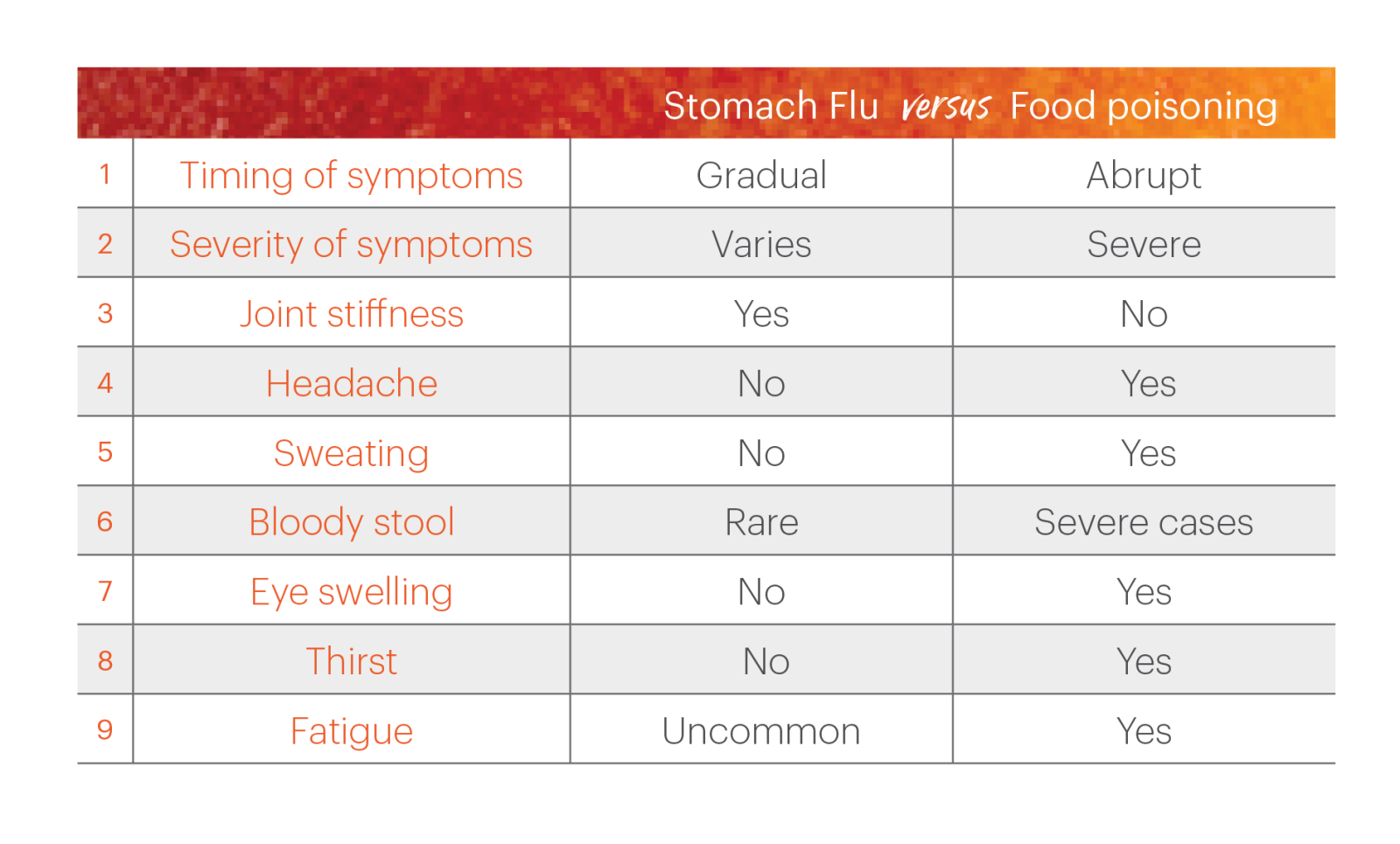 food poisoning vs. stomach flu