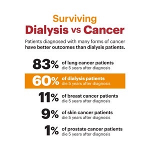Surviving Dialysis vs. Cancer