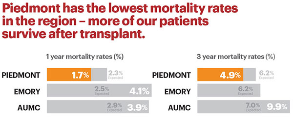 Piedmont has the lowest mortality rates in the region – more of our patients survive after transplant.