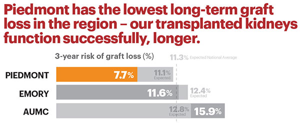 Piedmont has the lowest long-term graft loss in the region – our transplanted kidneys function successfully, longer.