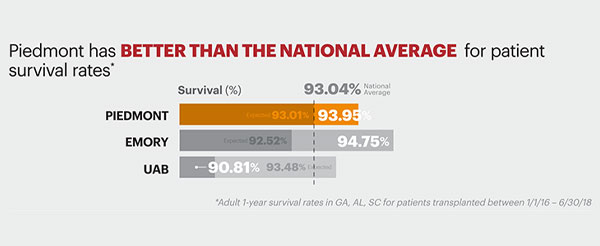 Piedmont has BETTER THAN THE NATIONAL AVERAGE for patient survival rates.